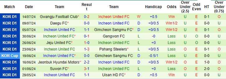 Nhận định, soi kèo Ulsan Hyundai vs Incheon United, 17h ngày 17/7: Vé cho cửa trên - Ảnh 2