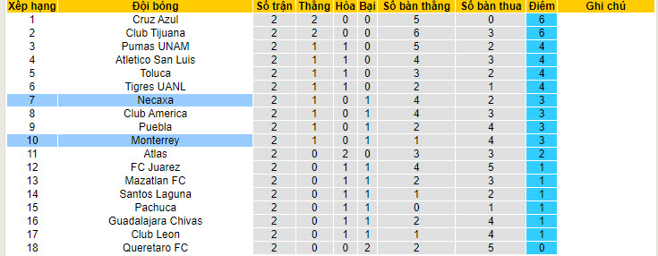 Nhận định, soi kèo Necaxa vs Monterrey, 10h05 ngày 18/7: Cắt đuôi đối thủ - Ảnh 5