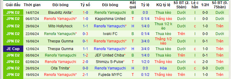 Nhận định, soi kèo Japan SC vs Renofa Yamaguchi, 17h ngày 17/7: Nguy hiểm tiềm ẩn - Ảnh 2