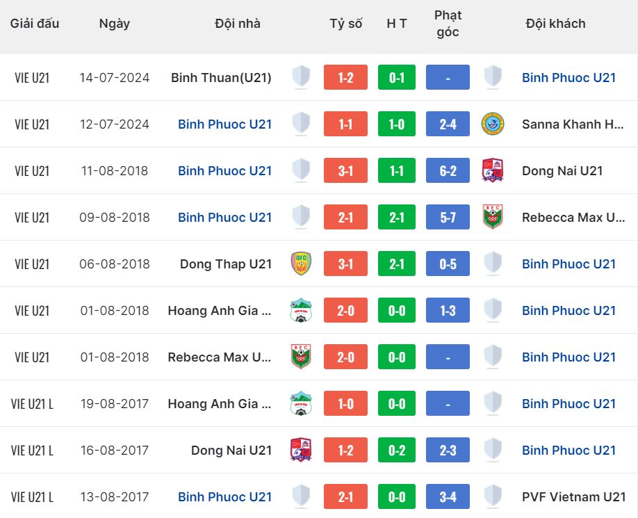 Nhận định, soi kèo Tây Ninh U21 vs Bình Phước U21, 16h ngày 17/7: Nối dài thất vọng - Ảnh 3