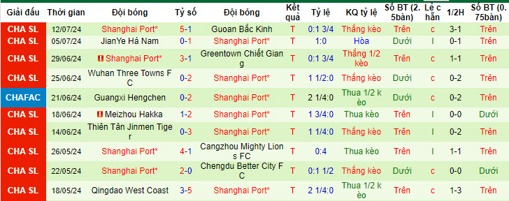 Nhận định, soi kèo Zhejiang vs Shanghai Port, 18h35 ngày 17/7: Không thể ngăn cản - Ảnh 2