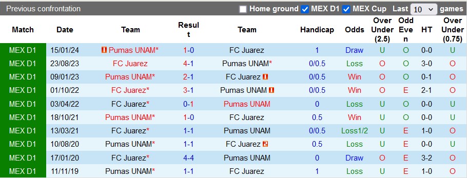 Nhận định, soi kèo Juarez vs UNAM Pumas, 8h ngày 18/7: Chủ nhà có điểm - Ảnh 3