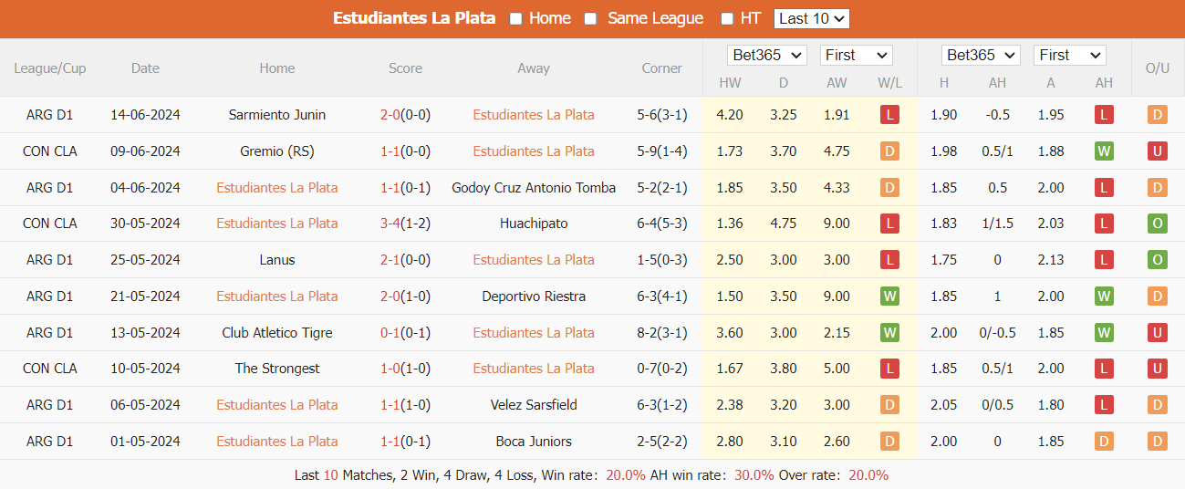 Nhận định, soi kèo Estudiantes vs Central Córdoba, 4h ngày 18/7: Cải thiện thành tích - Ảnh 2