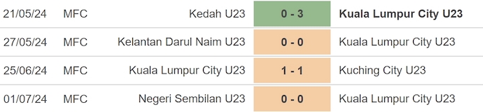 Nhận định, soi kèo Kuala Lumpur City U23 vs Penang U23, 16h30 ngày 17/7: Cơ hội cho chủ nhà - Ảnh 1