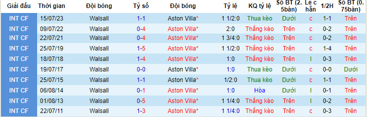 Nhận định, soi kèo Walsall vs Aston Villa, 1h30 ngày 18/7: Chống trả quyết liệt - Ảnh 3