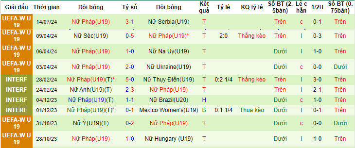 Nhận định, soi kèo Lithuania nữ U19 vs Pháp nữ U19, 22h ngày 17/7: Vùi dập đội bóng lót đường - Ảnh 2