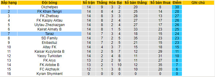 Nhận định, soi kèo Taraz vs Khan Tengri, 19h ngày 17/7: Gia tăng áp lực - Ảnh 4