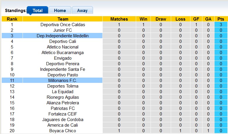 Nhận định, soi kèo Independiente Medellín vs Millonarios, 8h10 ngày 19/7: Đầu xuôi đuôi lọt - Ảnh 4