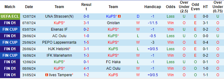 Nhận định, soi kèo KuPS vs Strassen, 22h ngày 18/7: Đừng tưởng dễ xơi - Ảnh 1