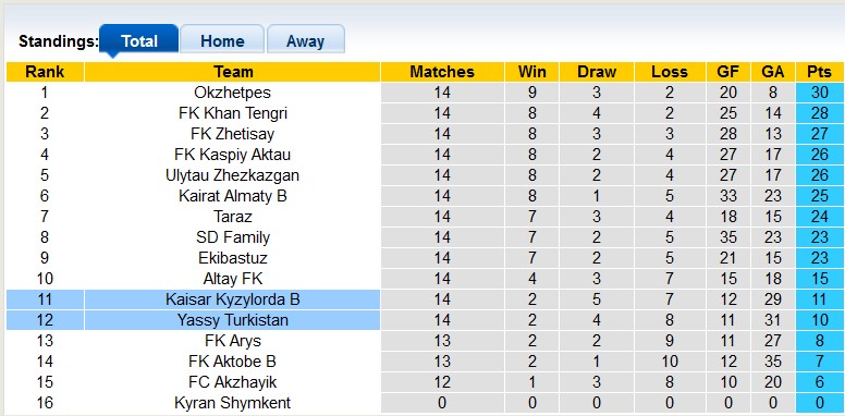 Nhận định, soi kèo Kaisar II vs Turkistan, 21h ngày 18/7: Sân nhà vẫn hơn - Ảnh 4