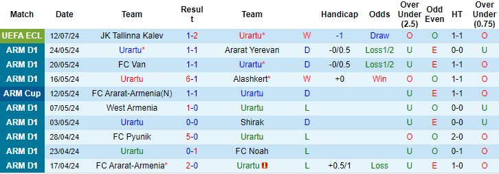 Nhận định, soi kèo Urartu vs Tallinna Kalev, 22h ngày 18/7: Khách thua thêm - Ảnh 1