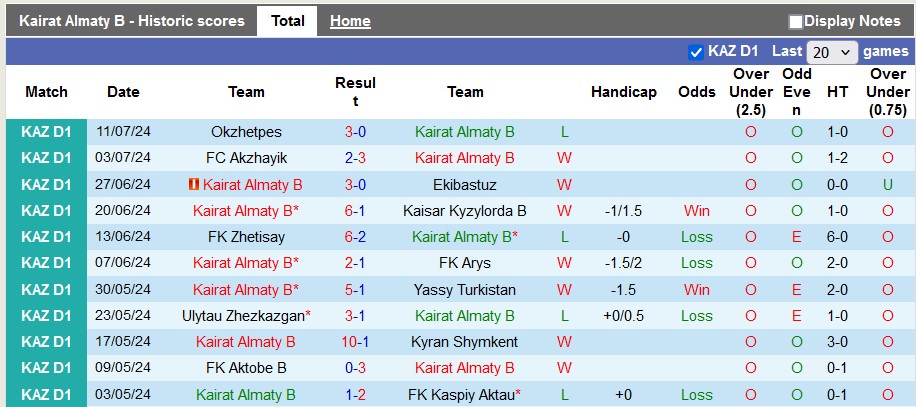 Nhận định, soi kèo Kairat II vs Ulytau, 19h ngày 18/7: Trận cầu rực rỡ - Ảnh 1