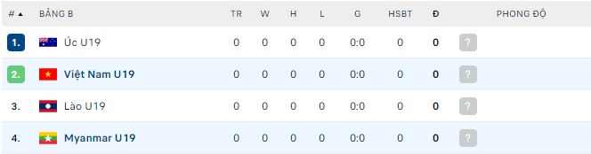 Nhận định, soi kèo Việt Nam U19 vs Myanmar U19, 19h30 ngày 18/7: Khởi đầu khó khăn - Ảnh 1