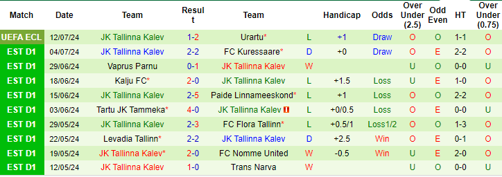 Nhận định, soi kèo Urartu vs Tallinna Kalev, 22h ngày 18/7: Khách thua thêm - Ảnh 2