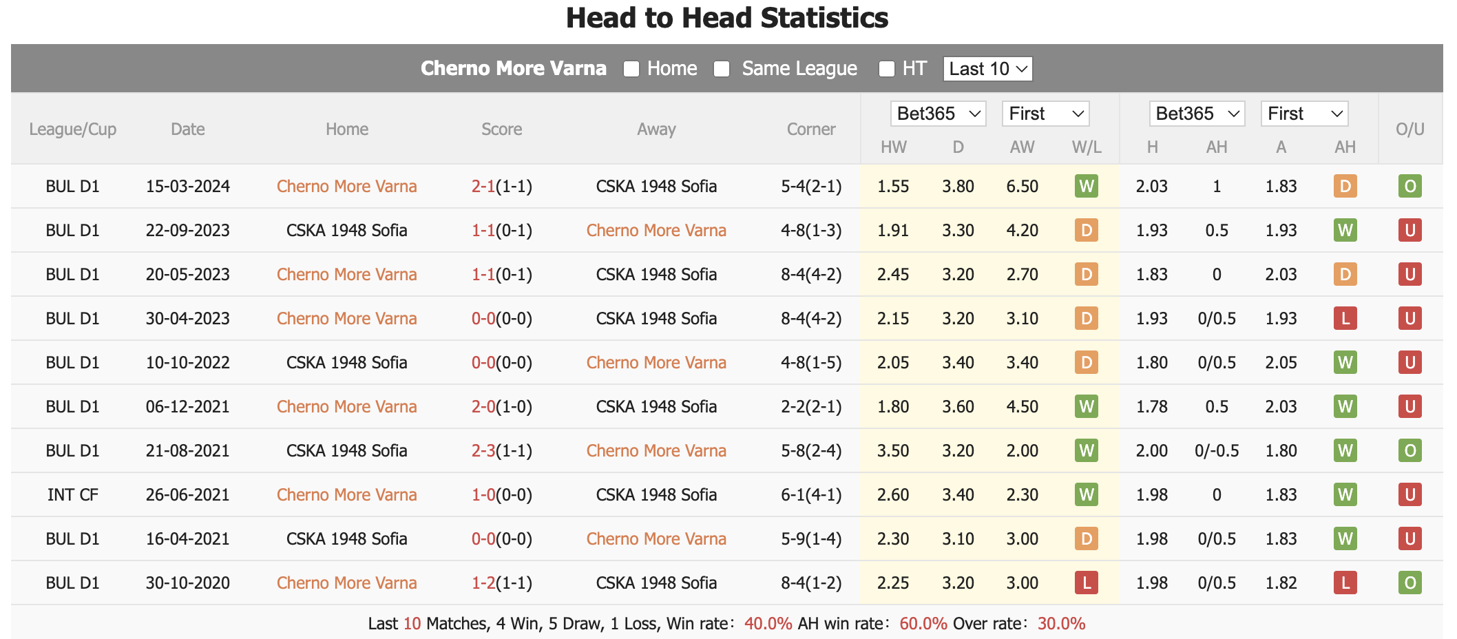 Nhận định, soi kèo Cherno More Varna vs CSKA 1948 Sofia, 22h30 ngày 19/7: Khởi đầu suôn sẻ - Ảnh 3