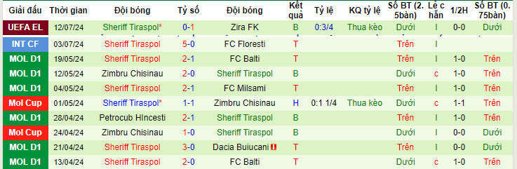 Nhận định, soi kèo Zira vs Sheriff, 23h ngày 18/7: Cánh cửa đóng sập - Ảnh 2