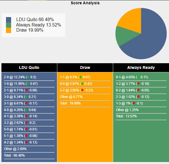 Nhận định, soi kèo LDU Quito vs Always Ready, 7h30 ngày 19/7: Điểm tựa sân nhà - Ảnh 3