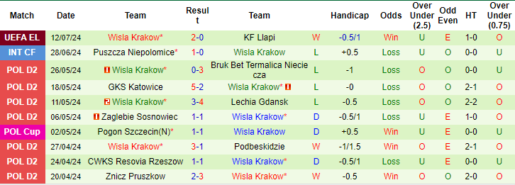 Nhận định, soi kèo Llapi vs Wisla Kraków, 21h30 ngày 18/7: Nhọc nhằn đi tiếp - Ảnh 2