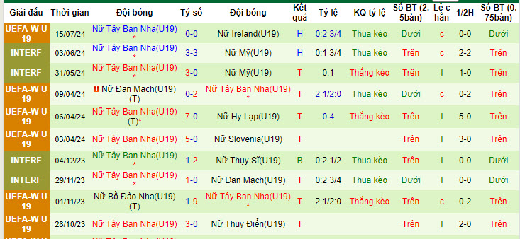 U19 nữ Hà Lan vs U19 nữ Tây Ban Nha, 22h ngày 18/7 - Ảnh 2