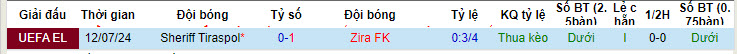 Nhận định, soi kèo Zira vs Sheriff, 23h ngày 18/7: Cánh cửa đóng sập - Ảnh 3