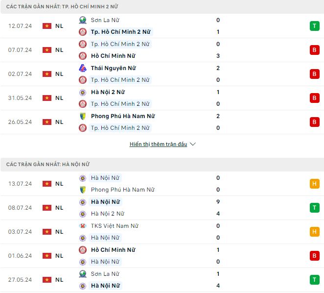 Nhận định, soi kèo nữ TP.HCM II vs nữ Hà Nội I, 19h ngày 18/7: Không dễ nuốt - Ảnh 2