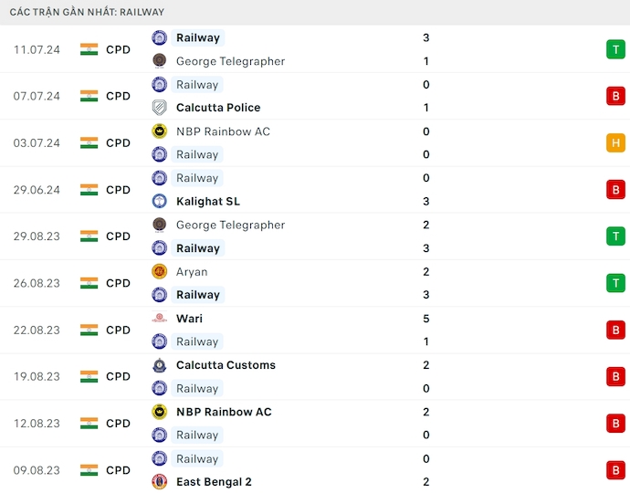 Nhận định, soi kèo Railway vs Tollygunge, 16h30 ngày 18/7: Chủ nhà tự tin - Ảnh 1