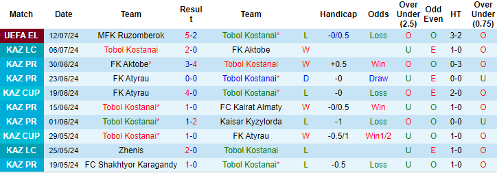 Nhận định, soi kèo Tobol Kostanay vs Ruzomberok, 22h ngày 18/7: Trận cầu thủ tục - Ảnh 1