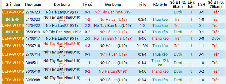 U19 nữ Hà Lan vs U19 nữ Tây Ban Nha, 22h ngày 18/7 - Ảnh 3