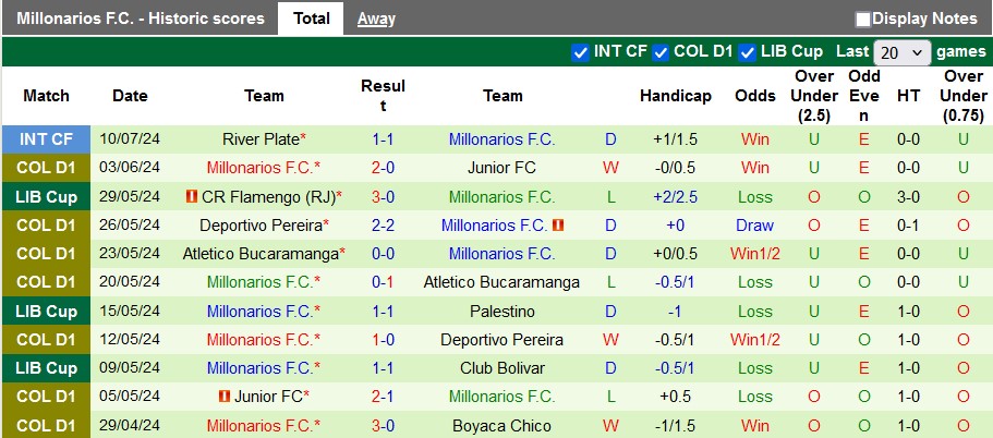 Nhận định, soi kèo Independiente Medellín vs Millonarios, 8h10 ngày 19/7: Đầu xuôi đuôi lọt - Ảnh 2