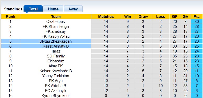 Nhận định, soi kèo Kairat II vs Ulytau, 19h ngày 18/7: Trận cầu rực rỡ - Ảnh 4