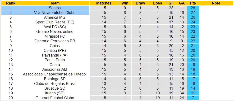 Nhận định, soi kèo Vila Nova vs Santos, 6h ngày 19/7: Long hổ tranh đấu - Ảnh 4