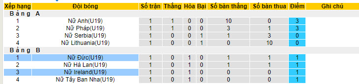 Nhận định, soi kèo U19 nữ CH Ireland vs U19 nữ Đức, 18h ngày 18/7: Xứng đáng bảng tử thần - Ảnh 4