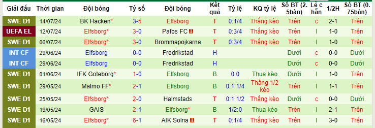 Nhận định, soi kèo Pafos vs Elfsborg, 23h ngày 18/7: Chủ động nhường bước - Ảnh 2