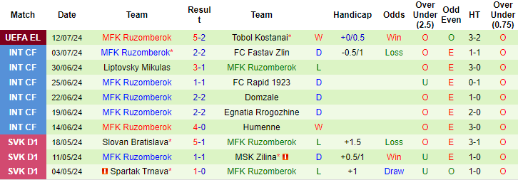 Nhận định, soi kèo Tobol Kostanay vs Ruzomberok, 22h ngày 18/7: Trận cầu thủ tục - Ảnh 2