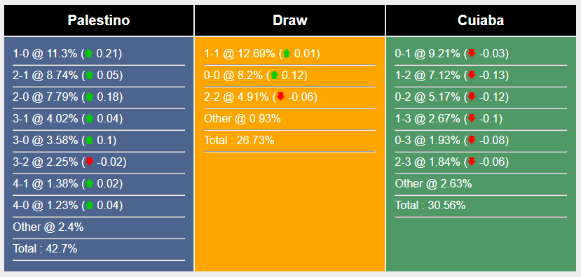 Nhận định, soi kèo Palestino vs Cuiabá, 5h ngày 19/7: Lợi thế sân nhà - Ảnh 5