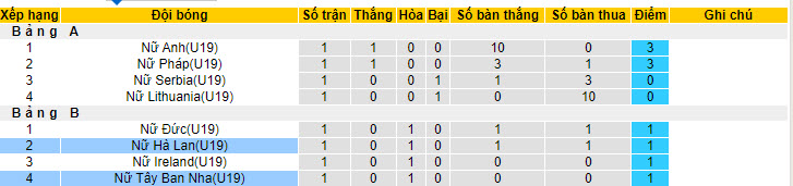 U19 nữ Hà Lan vs U19 nữ Tây Ban Nha, 22h ngày 18/7 - Ảnh 4