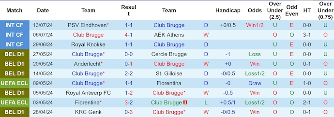 Nhận định, soi kèo Club Brugge vs Norwich, 23h30 ngày 17/7: Ưu thế chủ nhà - Ảnh 1