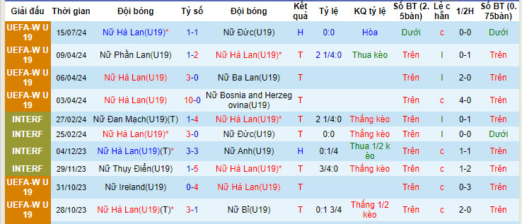 U19 nữ Hà Lan vs U19 nữ Tây Ban Nha, 22h ngày 18/7 - Ảnh 1