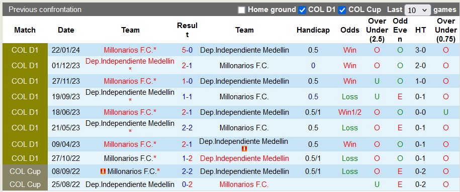 Nhận định, soi kèo Independiente Medellín vs Millonarios, 8h10 ngày 19/7: Đầu xuôi đuôi lọt - Ảnh 3