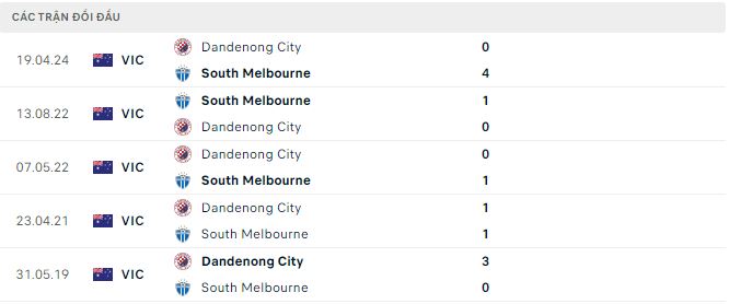 Nhận định, soi kèo South Melbourne vs Dandenong City, 16h30 ngày 19/7: Khó cho đội khách - Ảnh 3