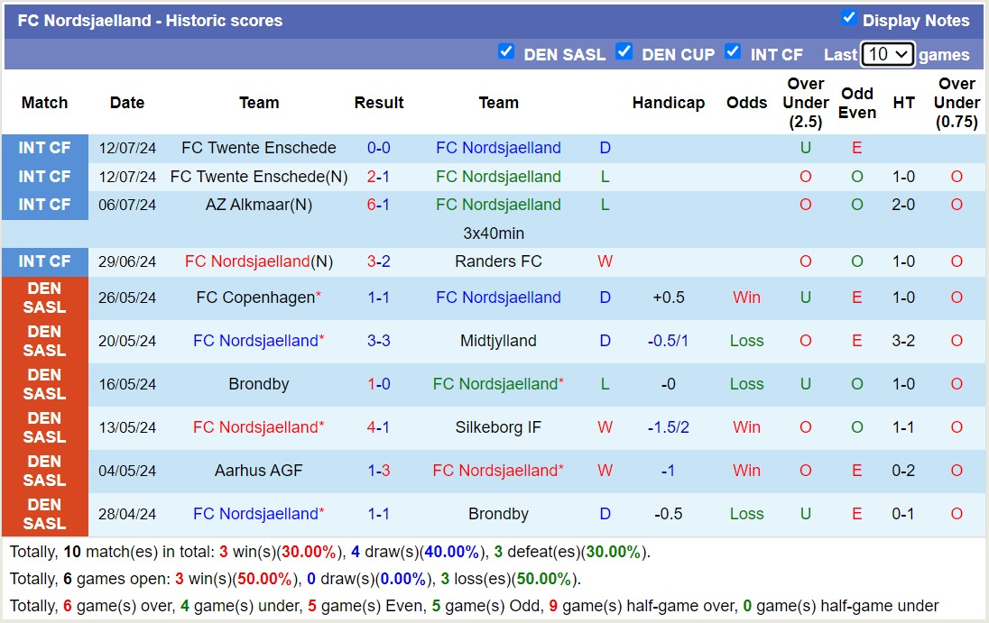 Nhận định, soi kèo Nordsjaelland vs Aalborg, 1h ngày 20/7: Khởi đầu kém vui - Ảnh 1