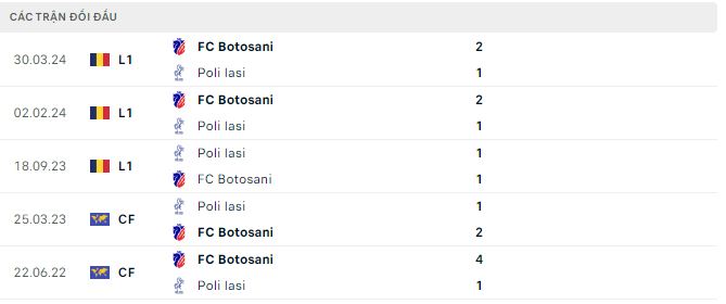 Nhận định, soi kèo Politehnica Iasi vs Botosani, 23h ngày 19/7: Đôi công hấp dẫn - Ảnh 3