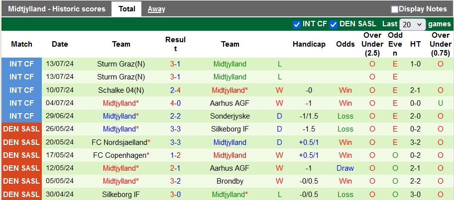 Nhận định, soi kèo Aarhus vs Midtjylland, 23h ngày 19/7: Đầu xuôi đuôi lọt - Ảnh 2