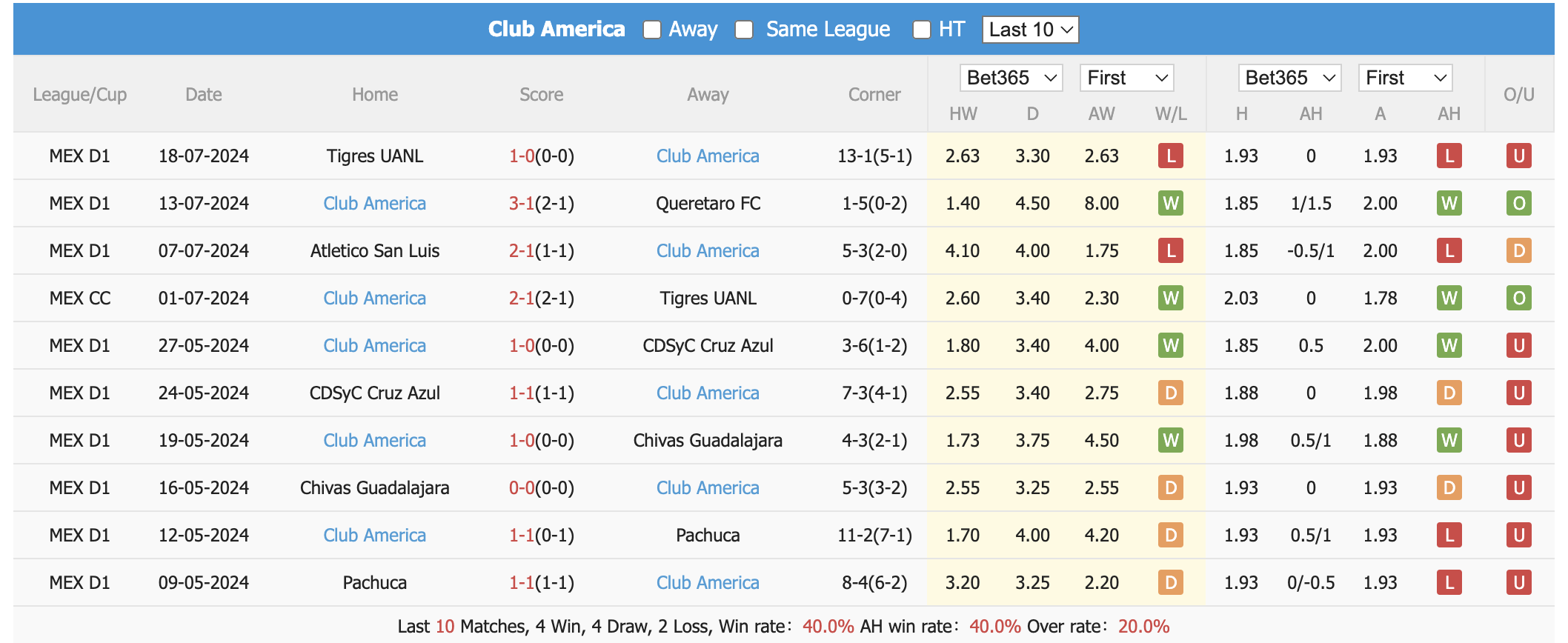 Nhận định, soi kèo Juárez vs Club América, 10h10 ngày 21/7: Khó cho chủ nhà - Ảnh 2