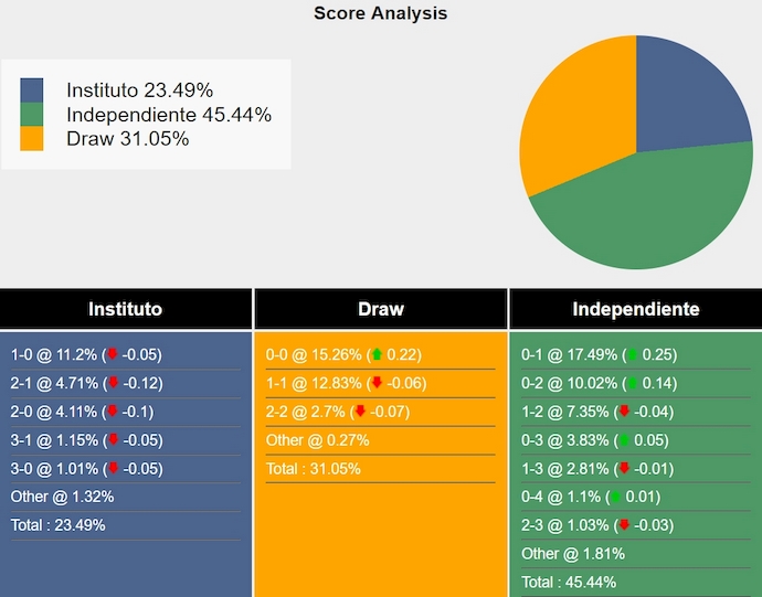 Nhận định, soi kèo Instituto vs Independiente, 7h ngày 19/7: Không dễ cho chủ nhà - Ảnh 6