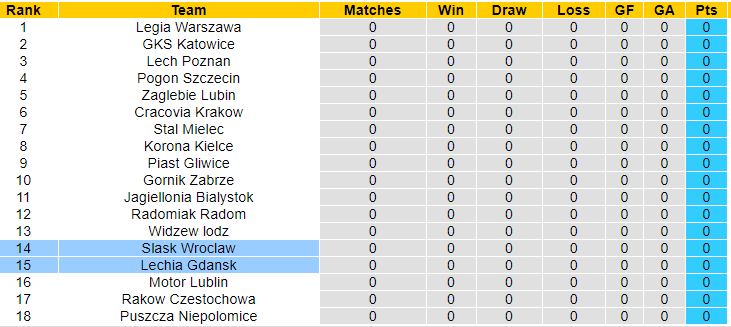 Nhận định, soi kèo Slask Wroclaw vs Lechia Gdansk, 1h30 ngày 20/7: Khởi đầu suôn sẻ - Ảnh 4
