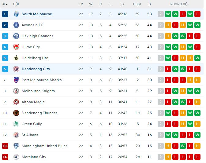 Nhận định, soi kèo South Melbourne vs Dandenong City, 16h30 ngày 19/7: Khó cho đội khách - Ảnh 1