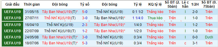 Nhận định, soi kèo U19 Thổ Nhĩ Kỳ vs U19 Tây Ban Nha, 1h ngày 20/7: Bản lĩnh lên tiếng - Ảnh 3