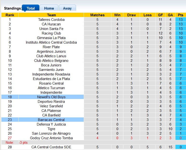 Nhận định, soi kèo Barracas Central vs Newell's Old Boys, 1h ngày 20/7: Chủ nhà kém cỏi - Ảnh 4