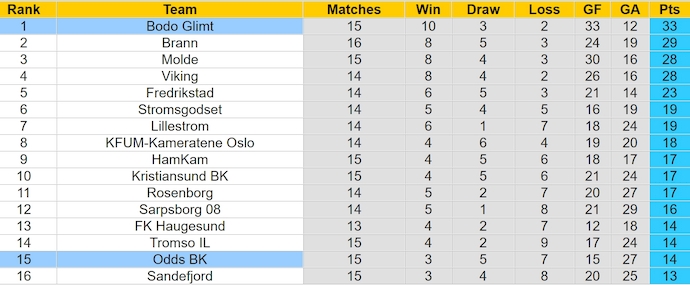 Nhận định, soi kèo Bodo Glimt vs Odd BK, 0h ngày 20/7: Vị thế khác biệt - Ảnh 4